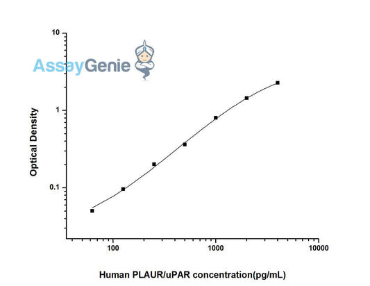 Human PLAUR/uPAR (Plasminogen Activator, Urokinase Receptor) ELISA Kit