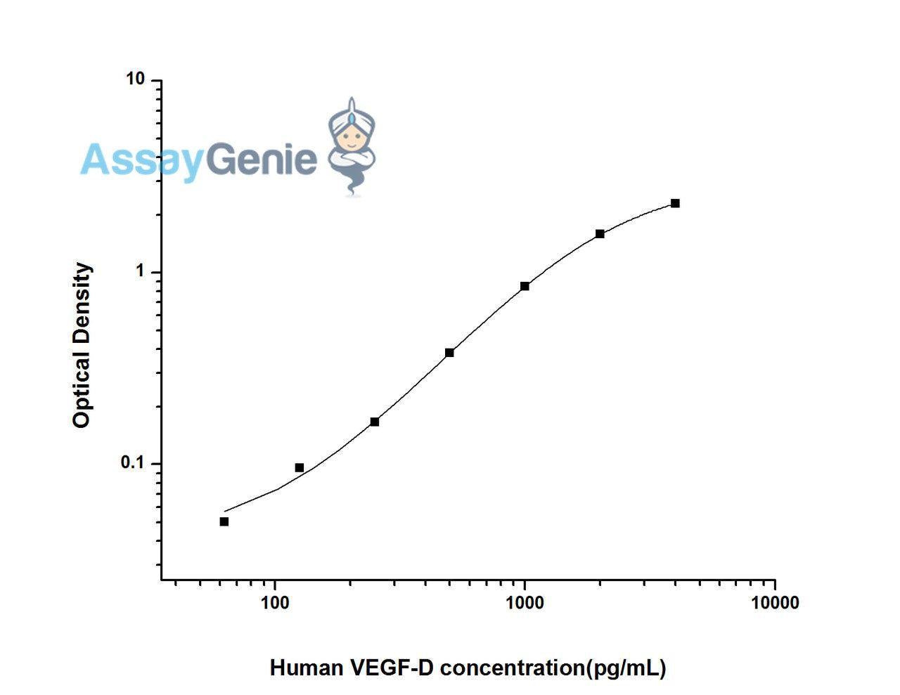 Human VEGF-D (Vascular Endothelial Growth Factor D) ELISA Kit