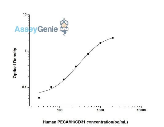 Human PECAM1/CD31 (Platelet/Endothelial Cell Adhesion Molecule 1) ELISA Kit