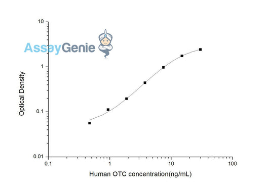 Human OCT (Ornithine Carbamoyl Transferase) ELISA Kit