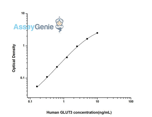 Human GLUT3 (Glucose Transporter 3) ELISA Kit