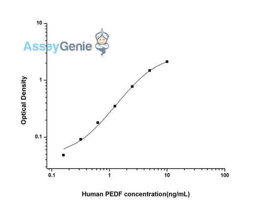 Human PEDF (Pigment Epithelium Derived Factor) ELISA Kit