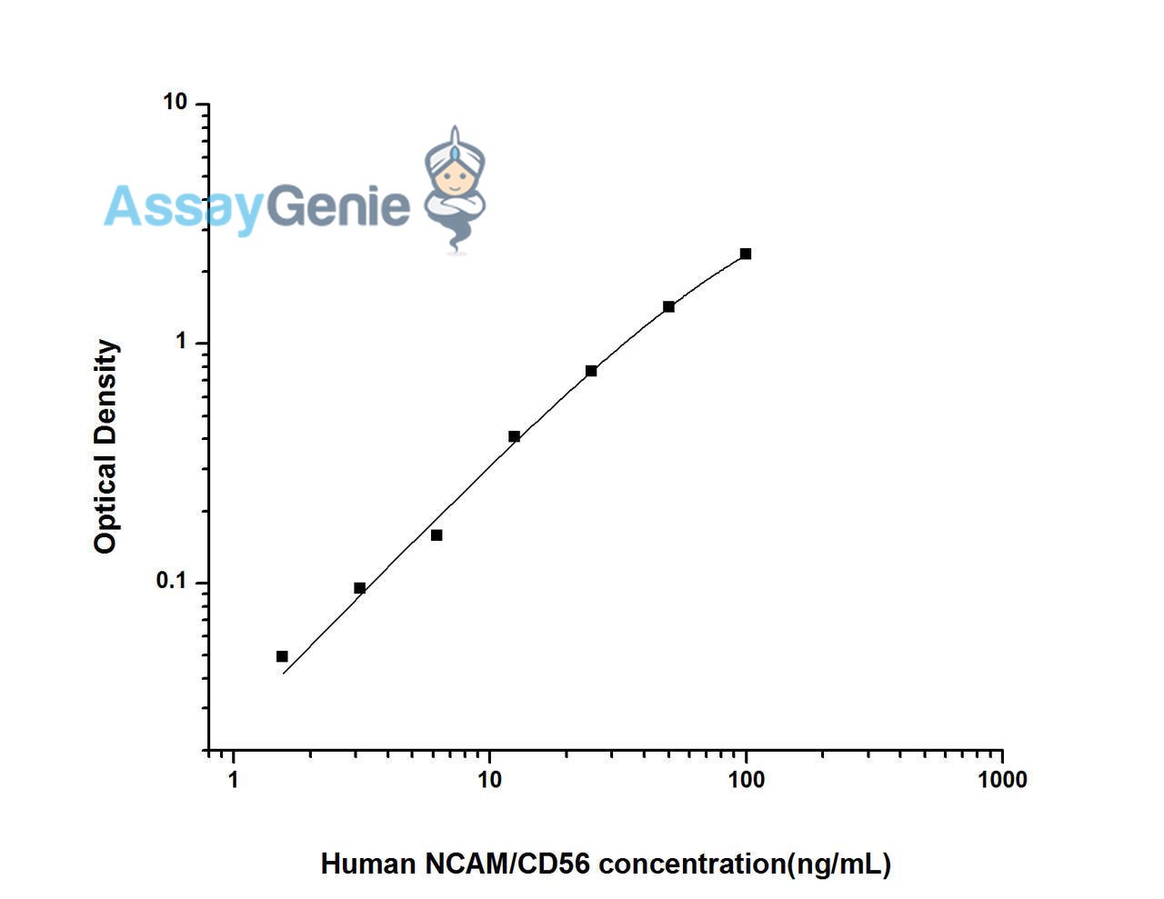 Human NCAM/CD56 (Neural Cell Adhesion Molecule) ELISA Kit