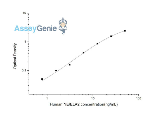 Human NE/ELA2 (Elastase 2, Neutrophil) ELISA Kit