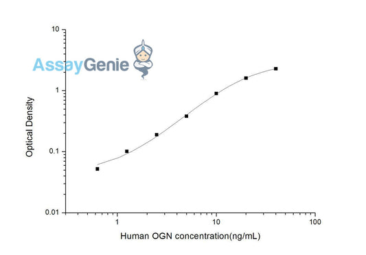 Human OGN (Osteoglycin) ELISA Kit