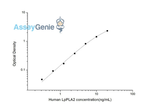Human LpPLA2 (Phospholipase A2, Lipoprotein Associated) ELISA Kit