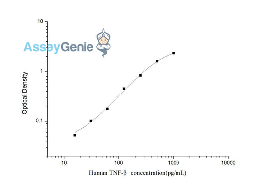 Human TNF- beta (Tumor Necrosis Factor Beta) ELISA Kit