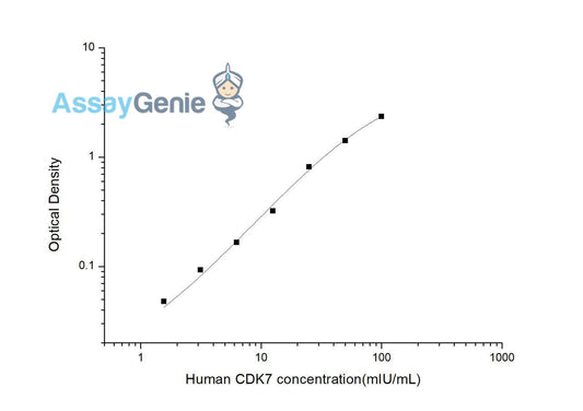 Human CDK7 (Cyclin Dependent Kinase 7) ELISA Kit