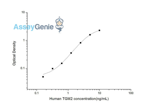 Human TGM2 (Transglutaminase 2, Tissue) ELISA Kit