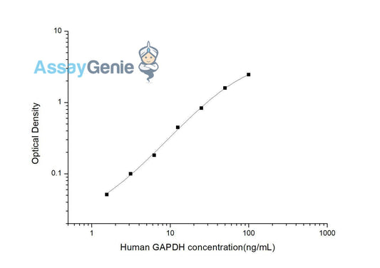 Human GAPDH (Glyceraldehyde-3-Phosphate Dehydrogenase) ELISA kit