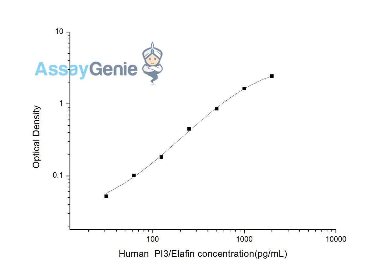 Human PI3/Elafin (Peptidase Inhibitor 3, Skin Derived) ELISA Kit