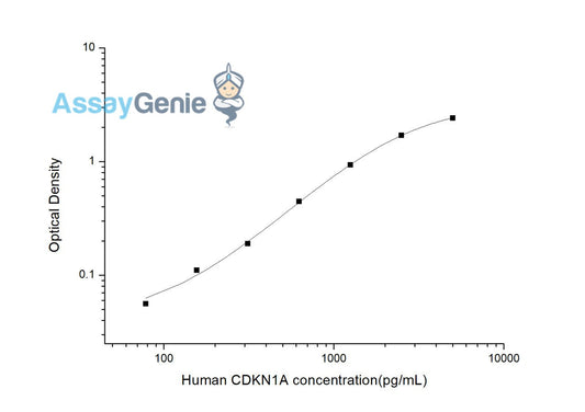 Human CDKN1A (Cyclin Dependent Kinase Inhibitor 1A) ELISA Kit