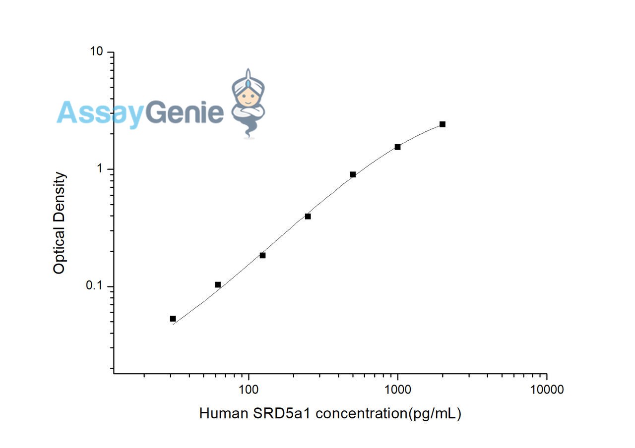Human SRD5a1 (Steroid 5 Alpha Reductase 1) ELISA Kit