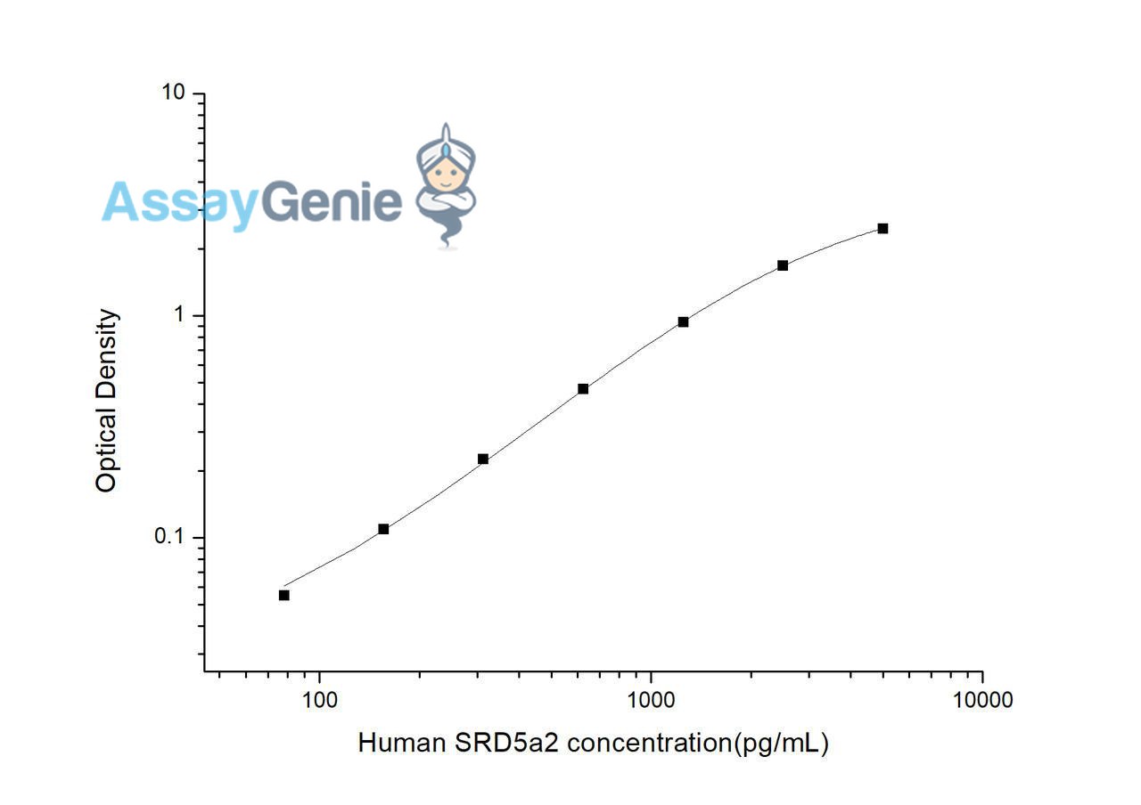 Human SRD5a2 (Steroid 5 Alpha Reductase 2) ELISA Kit