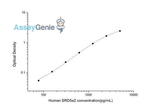Human SRD5a2 (Steroid 5 Alpha Reductase 2) ELISA Kit