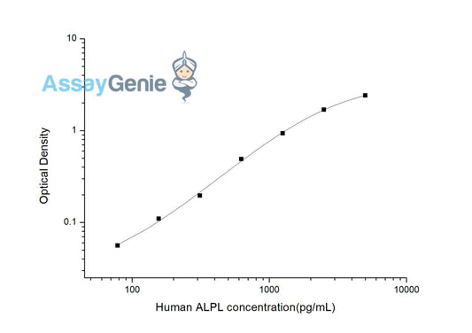 Human ALPL (Alkaline Phosphatase,Liver/Bone/Kidney) ELISA Kit