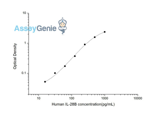 Human IL-28B ELISA Kit