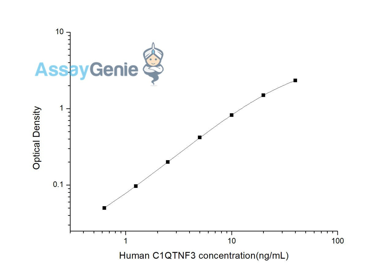 Human C1QTNF3 (C1q and Tumor Necrosis Factor Related Protein 3) ELISA Kit