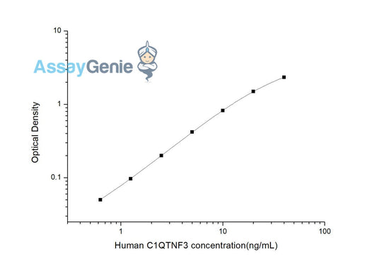 Human C1QTNF3 (C1q and Tumor Necrosis Factor Related Protein 3) ELISA Kit