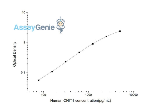 Human CHIT1 (Chitotriosidase-1) ELISA Kit