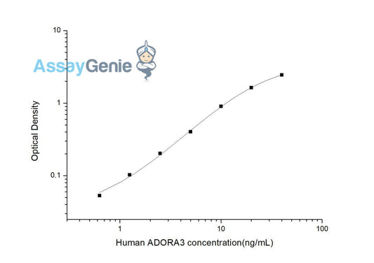 Human ADORA3 (Adenosine A3 Receptor) ELISA Kit