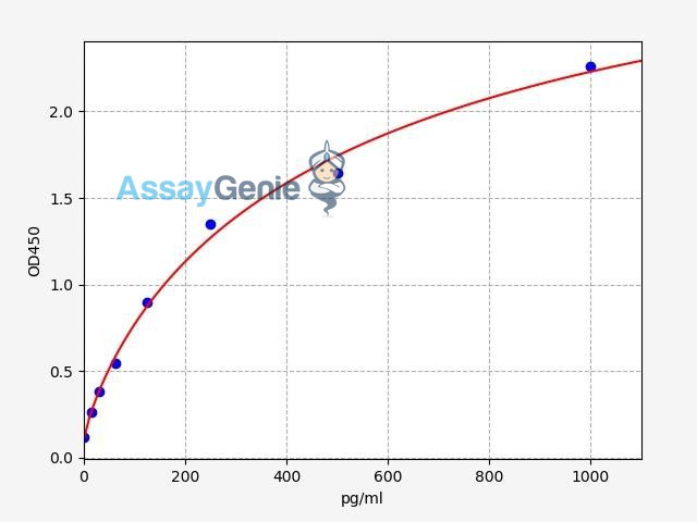 Human MIP 3b/CCL19 ELISA Kit