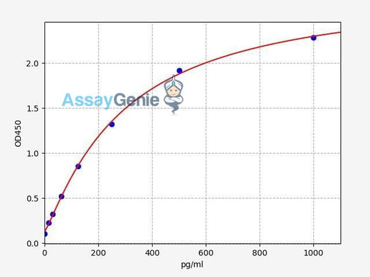 Human CXCL1/GRO alpha ELISA Kit