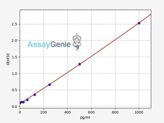 Human MCP4 protein/CCL13 ELISA Kit