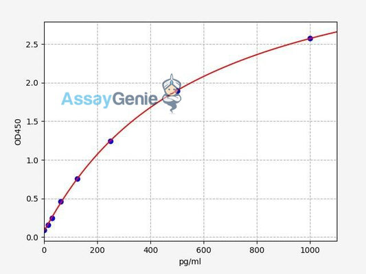 Human CCL14/HCC-1 ELISA Kit