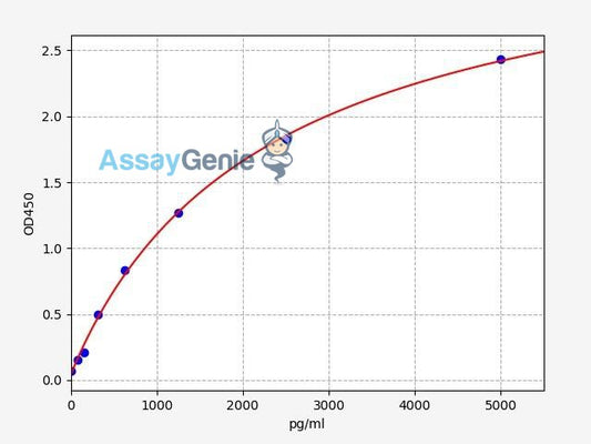 Human CCL24/Eotaxin-2/MPIF-2 ELISA Kit
