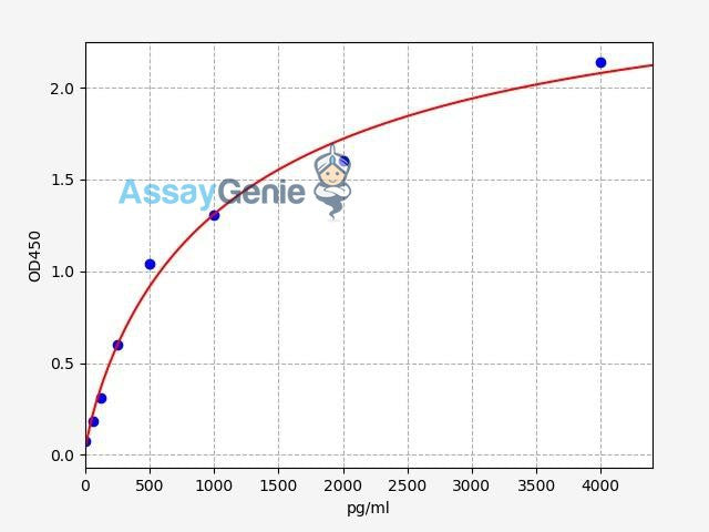 Human CCL25/TECK ELISA Kit