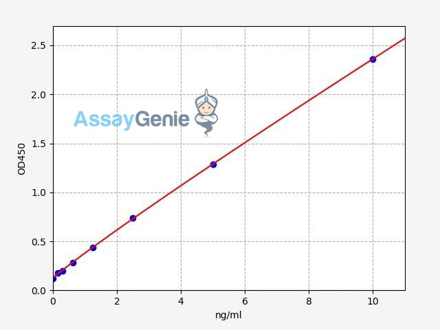 Human CD105/Endoglin ELISA Kit