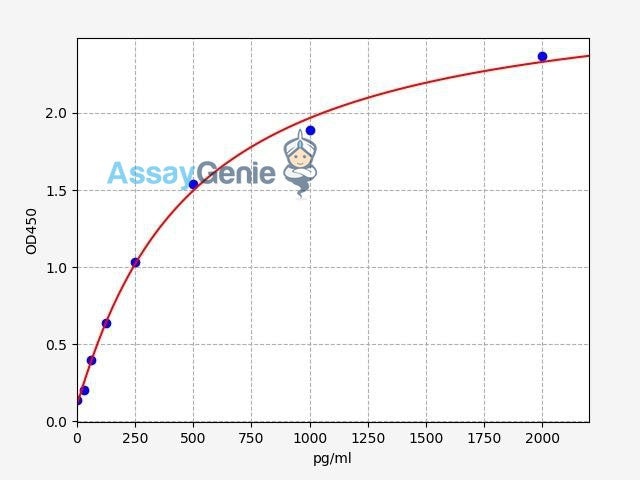 Human Aminopeptidase N/CD13 ELISA Kit