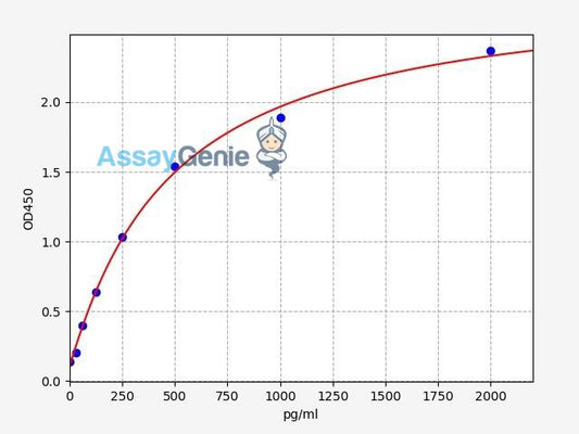 Human Aminopeptidase N/CD13 ELISA Kit