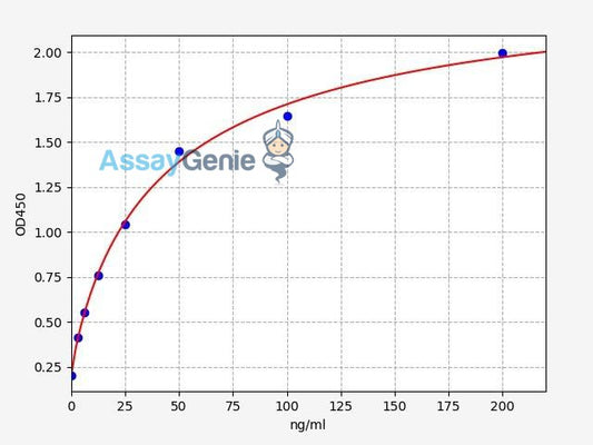 Human Apolipoprotein B/ApoB ELISA Kit
