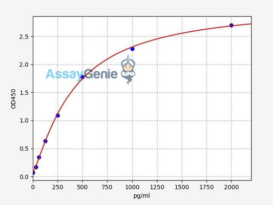 Human CXCL5/ENA-78 ELISA Kit