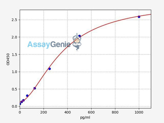 Human ESM1/Endocan ELISA Kit