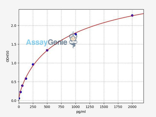 Human IL-12 (p40) ELISA Kit