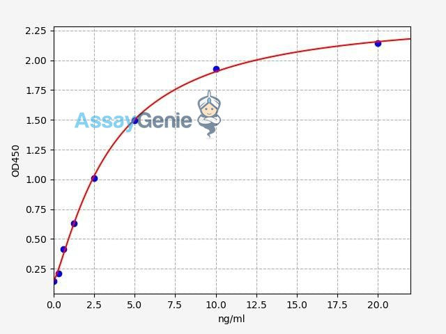 Human ACTA1/Alpha Skeletal Muscle Actin ELISA Kit