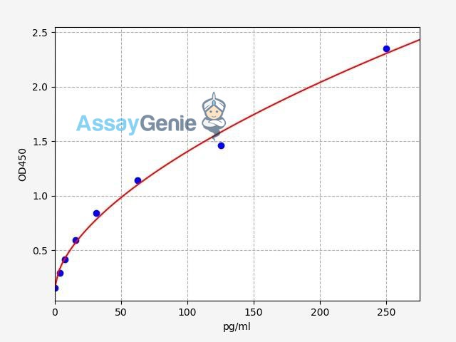 Human IL-1A/IL-1 alpha ELISA Kit
