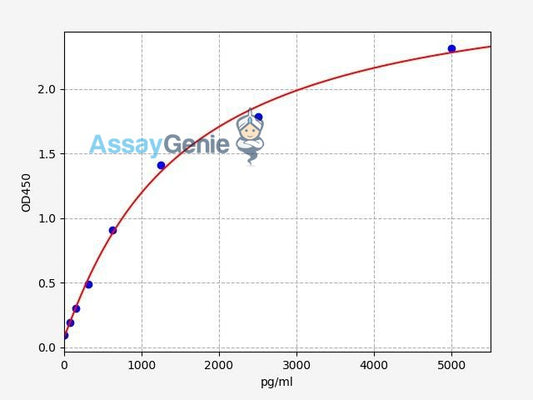 Human IL-1RL1 ELISA Kit (HUFI00167)