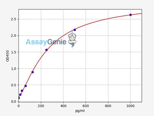 Human IL-22 ELISA Kit (HUFI00170)