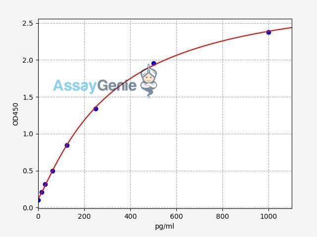 Human IL-24 ELISA Kit (HUFI00171)