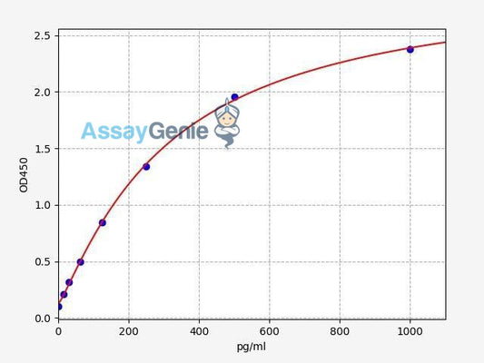 Human IL-24 ELISA Kit (HUFI00171)