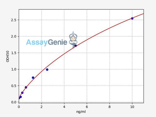 Human IL-27 ELISA Kit (HUFI00172)