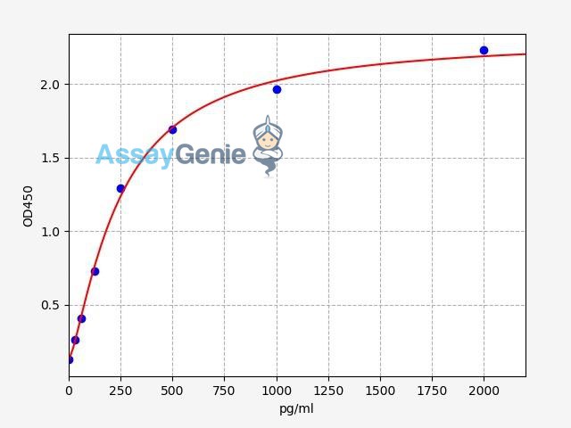 Human IL-28A ELISA Kit (HUFI00173)