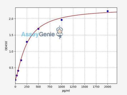 Human IL-28A ELISA Kit (HUFI00173)