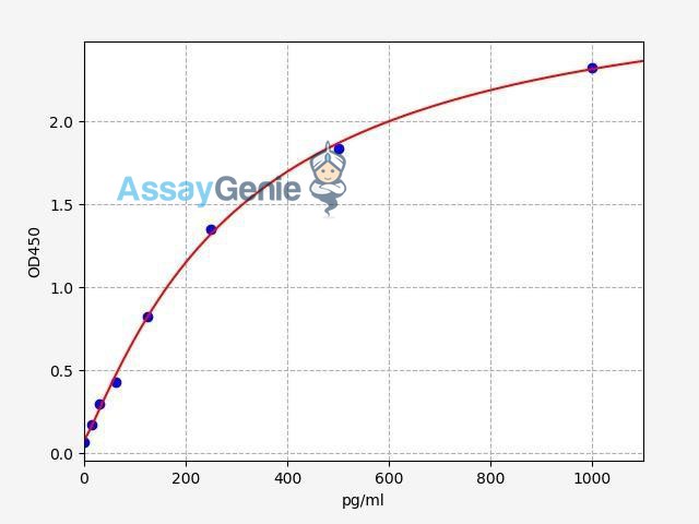 Human IL-29 ELISA Kit (HUFI00174)
