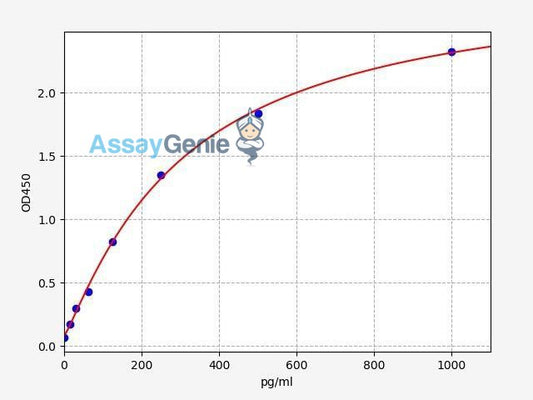 Human IL-29 ELISA Kit (HUFI00174)