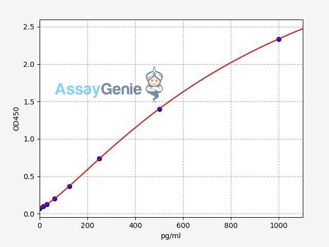 Human IL-33 ELISA Kit